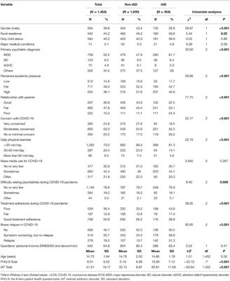 Prevalence of Internet Addiction Disorder and Its Correlates Among Clinically Stable Adolescents With Psychiatric Disorders in China During the COVID-19 Outbreak